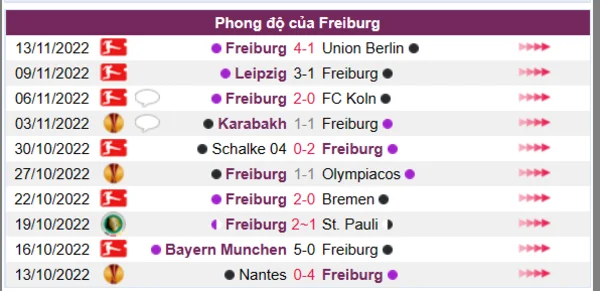 Phong độ của Freiburg 10 trận gần nhất