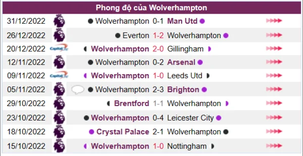 Phong độ của CLB Wolverhampton 10 trận gần nhất
