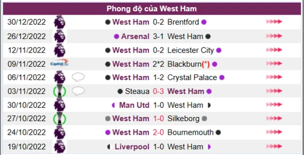 Phong độ của CLB West Ham 10 trận gần nhất