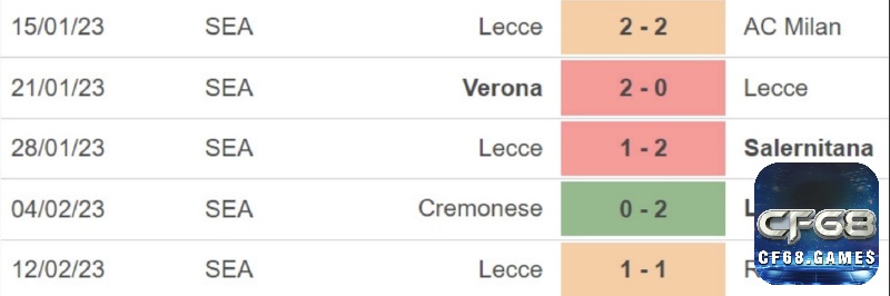 Đánh giá đội khách Lecce giải vô địch quốc gia Ý