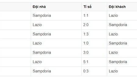 Lazio vs Sampdoria – Soi kèo trận 2h45’ ngày 28/02 tại Serie A 
