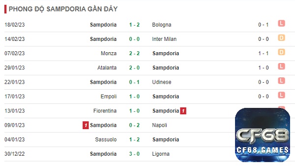 Thực lực và phong độ thi đấu đến từ đội khách Sampdoria