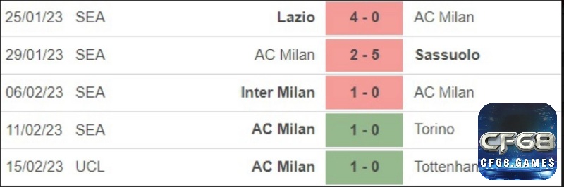 Đánh giá đội khách AC Milan giải vô địch quốc gia Ý