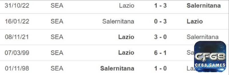 Lịch sử đối đầu hai đội Salernitana vs Lazio khuôn khổ giải vô địch quốc gia Ý
