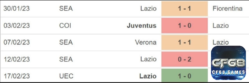 Đánh giá đội khách Lazio khuôn khổ giải vô địch quốc gia Ý