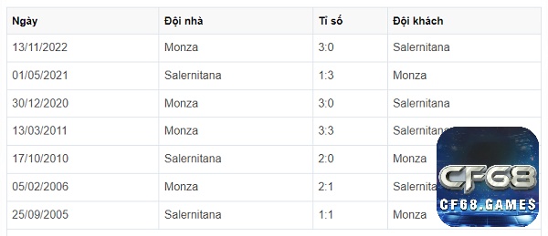 Thống kê các trận đối đầu giữa Salernitana vs Monza