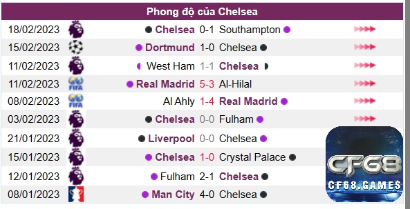 Phong độ của Chelsea 10 trận gần đây nhất