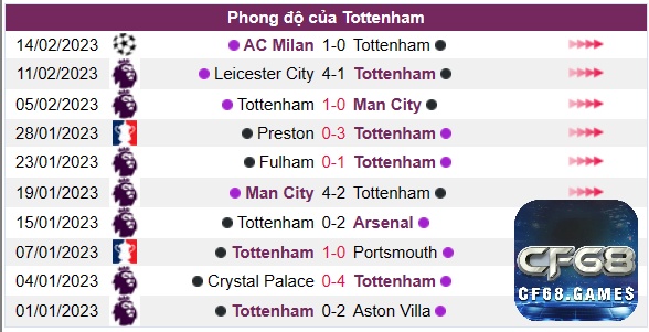 Phong độ của Tottenham 10 trận gần đây nhất
