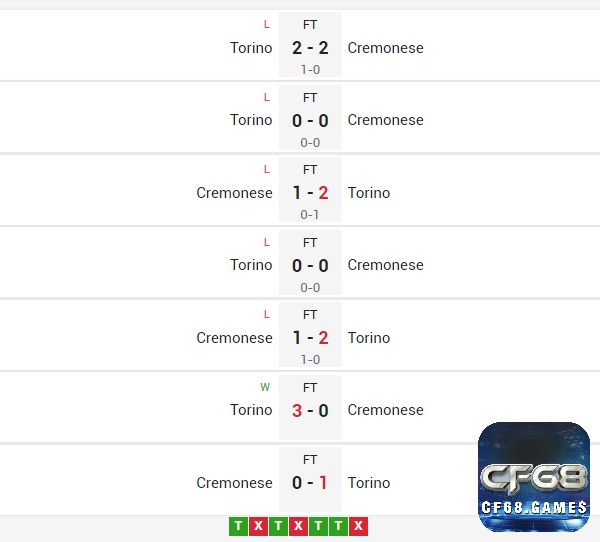 Tìm hiểu lịch sử giao đấu hai đội Torino vs Cremonese