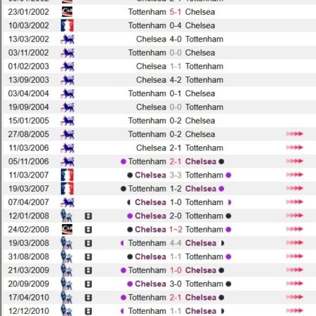 Tottenham vs Chelsea: soi kèo Ngoại Hạng Anh 26/02/2023