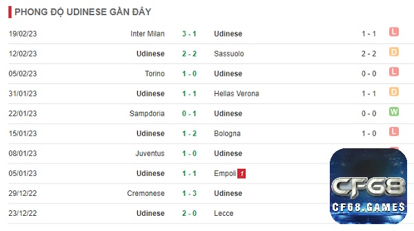 Phong độ thi đấu từ đội chủ nhà Udinese