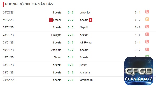 Thực lực và phong độ thi đấu của đội khách Spezia