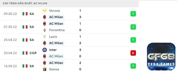 Phong độ thi đấu sau 5 trận gần đây của đội nhà AC Milan