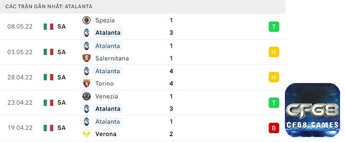 Phong độ thi đấu sau 5 trận gần đây của đội khách Atalanta