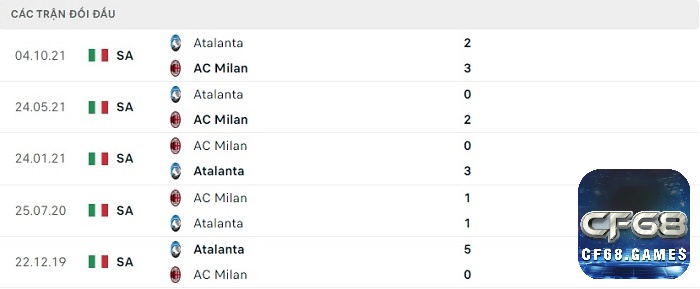 Lịch sử đối đầu giữa 2 đội AC Milan và Atalanta