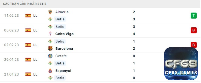 Thành tích gần đây của đội chủ nhà Betis