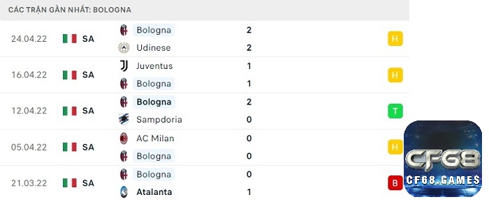 Phong độ thi đấu sau 5 trận gần đây của đội nhà Bologna