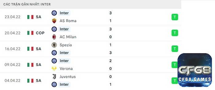 Phong độ thi đấu sau 5 trận gần đây của đội khách Inter Milan