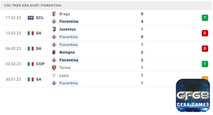Phong độ thi đấu sau 5 trận gần đây của đội nhà Fiorentina