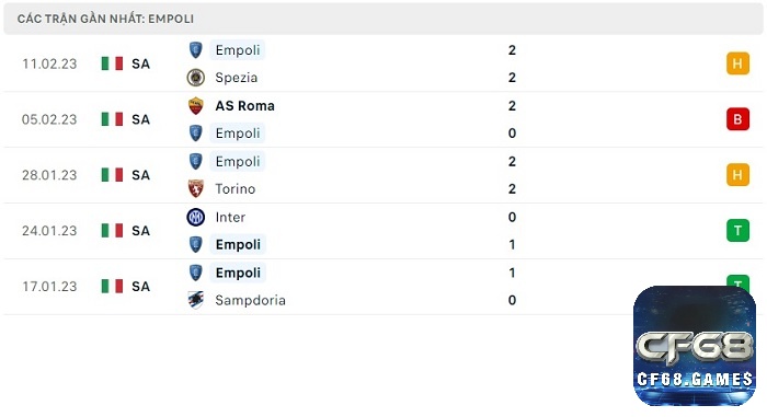 Phong độ thi đấu sau 5 trận gần đây của đội khách Empoli