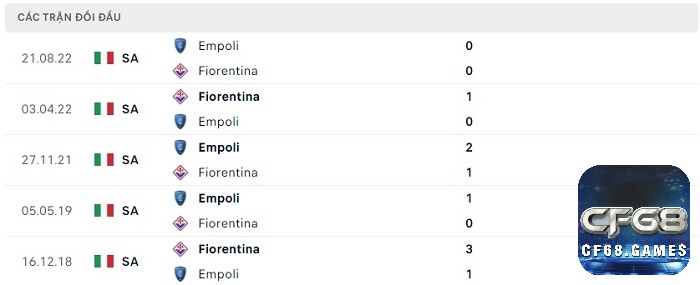 Lịch sử đối đầu giữa 2 đội Fiorentina và Empoli