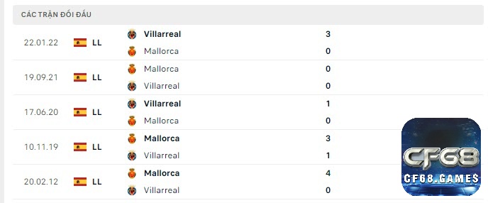 Lịch sử đối đầu của hai đội Mallorca vs Villarreal