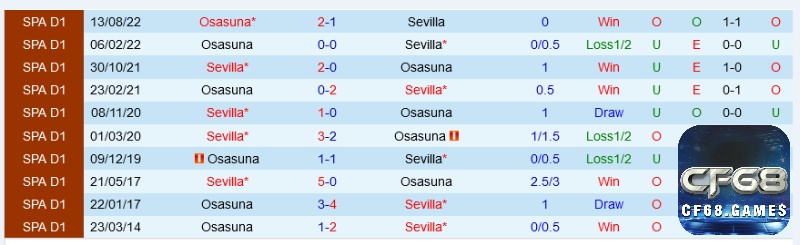 Thống kê các trận đối đầu giữa Sevilla vs Osasuna