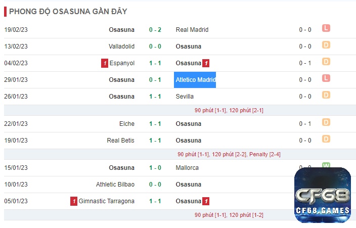 Phong độ thi đấu hiện tại của Osasuna