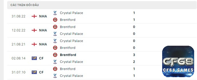 Lịch sử đối đầu Brentford vs Crystal Palace.