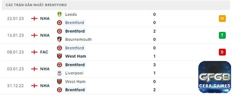 Phong độ của Brentford - Brentford vs Crystal Palace.