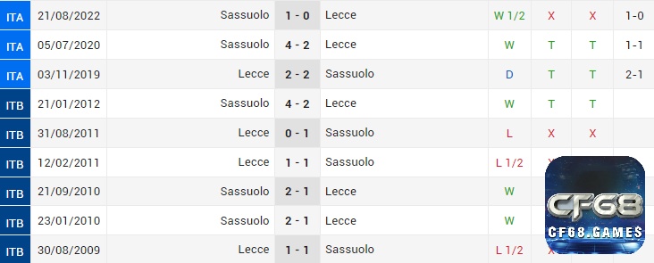 Lịch sử đối đầu của hai đội Lecce và Sassuolo