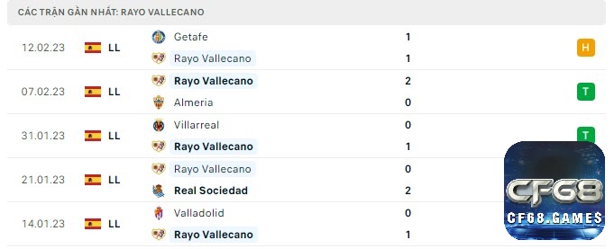 Lịch sử đối đầu của Rayo Vallecano vs Sevilla