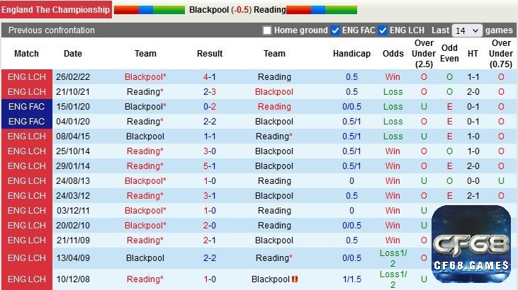 Lịch sử đối đầu của Reading vs Blackpool