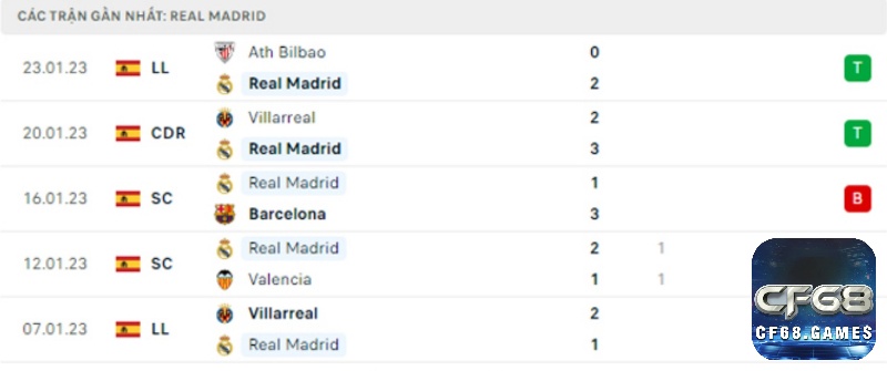 Đánh giá chủ nhà Real Madrid