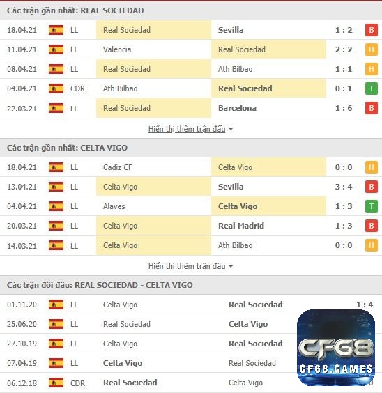 Lịch sử đối đầu của hai đội Real Sociedad vs Celta Vigo