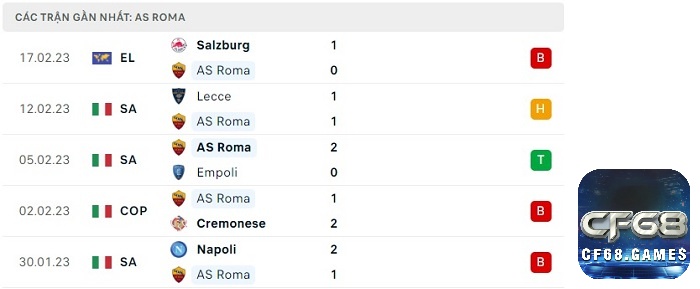 Phong độ thi đấu sau 5 trận gần đây của đội nhà AS Roma