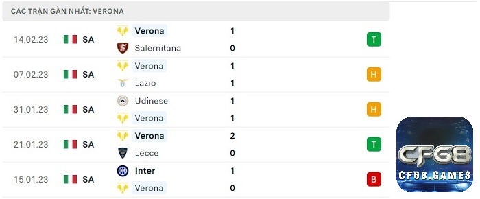 Phong độ thi đấu sau 5 trận gần đây của đội khách Hellas Verona