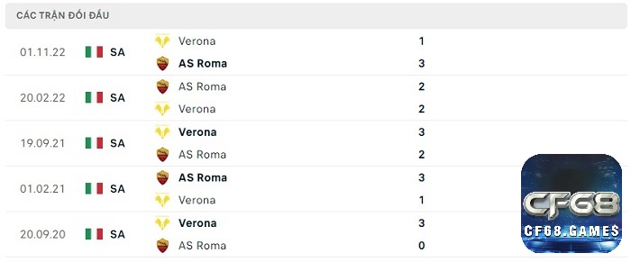 Lịch sử đối đầu giữa 2 đội AS Roma và Hellas Verona