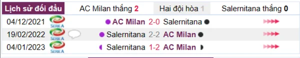 Phân tích lịch sử đối đầu giữa AC Milan vs Salernitana