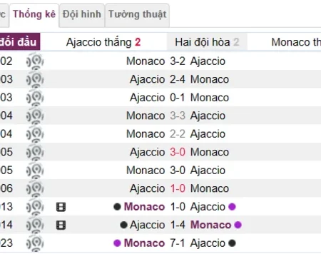 Soi kèo, nhận định Ajaccio vs Monaco Ligue 1 19/03/23