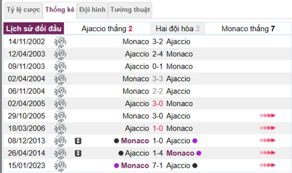 Phân tích lịch sử đối đầu giữa Ajaccio vs Monaco