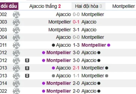 Soi kèo, nhận định Ajaccio vs Montpellier Ligue 1 12/03/23