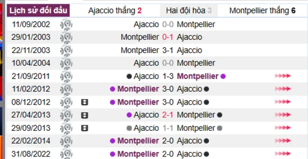 Phân tích lịch sử đối đầu giữa Ajaccio vs Montpellier
