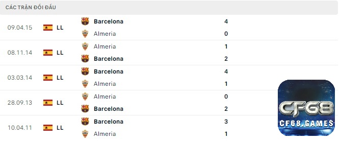 Lịch sử chạm trán Almeria vs Barcelona