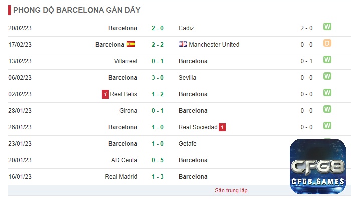 Đánh giá phong độ đội khách Barcelona