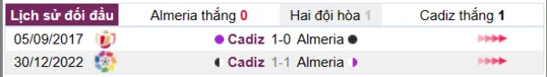 Phân tích lịch sử đối đầu giữa Almeria vs Cadiz