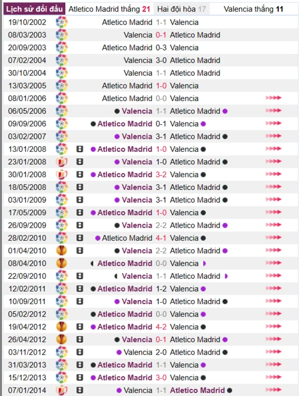 Phân tích lịch sử đối đầu giữa Atletico Madrid vs Valencia