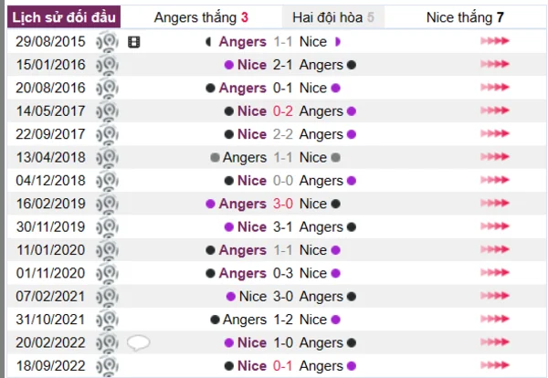 Phân tích lịch sử đối đầu giữa Angers vs Nice