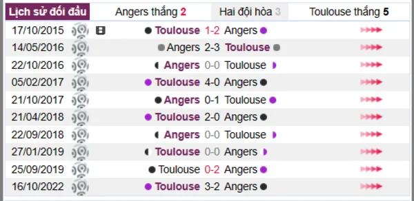 Phân tích lịch sử đối đầu giữa Angers vs Toulouse