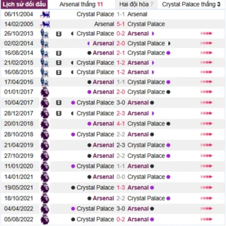 Soi kèo Arsenal vs Crystal Palace Ngoại Hạng Anh 19/03/23